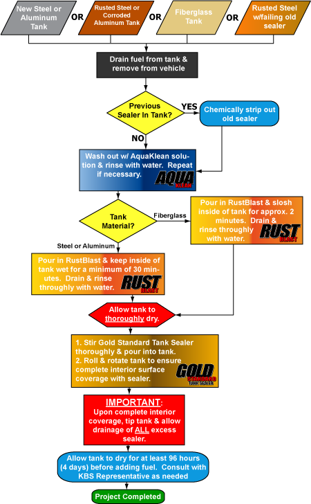 Flow Chart - Tank Sealer